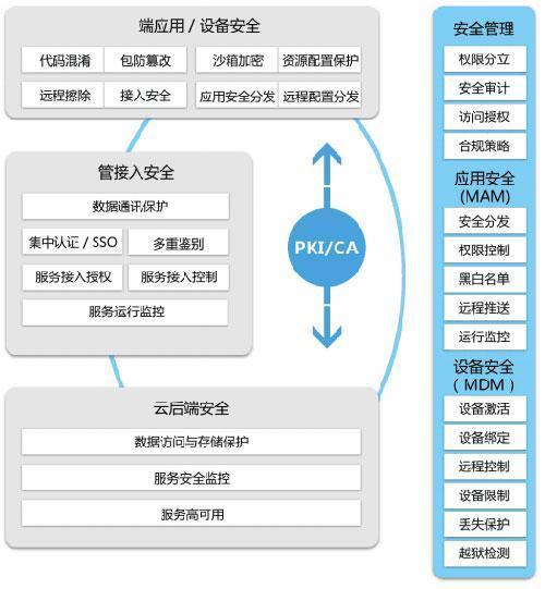 互联网+时代，企业移动云生态体系如何构建？——聚焦互联网安全服务